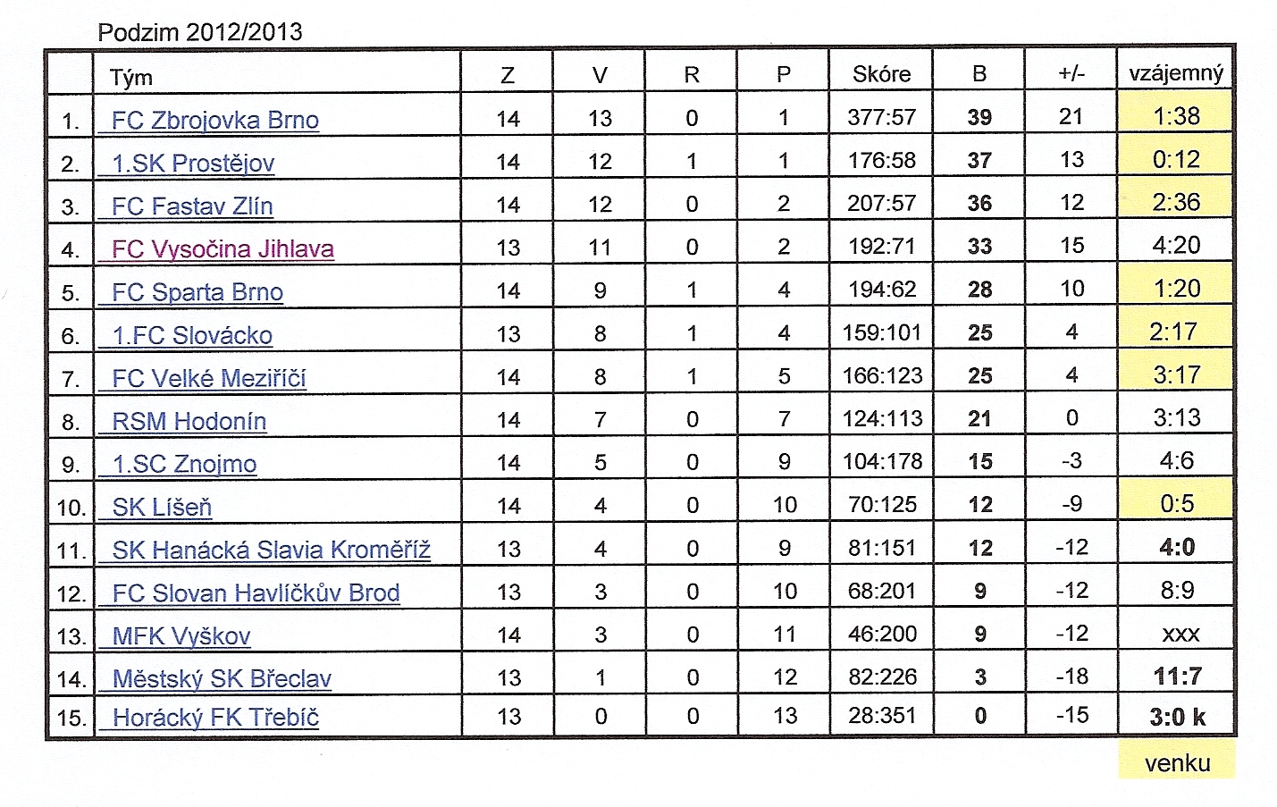 vzájemné zápasy podzim 2012-20130002
