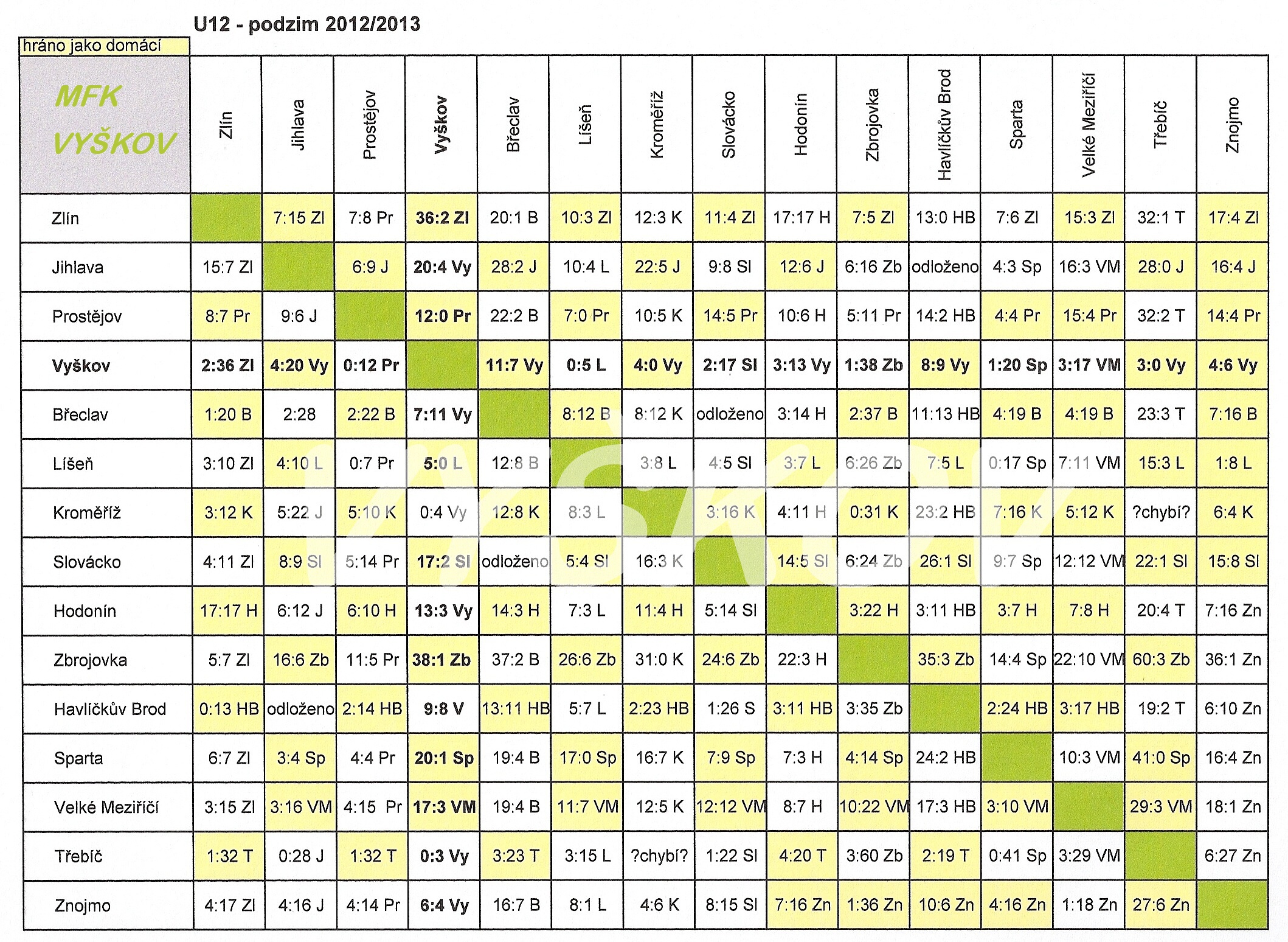 vzájemné zápasy podzim 2012-2013